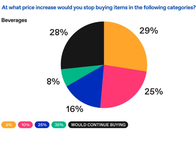Chart showing what point would consumers stop buying beverages due to tariffs