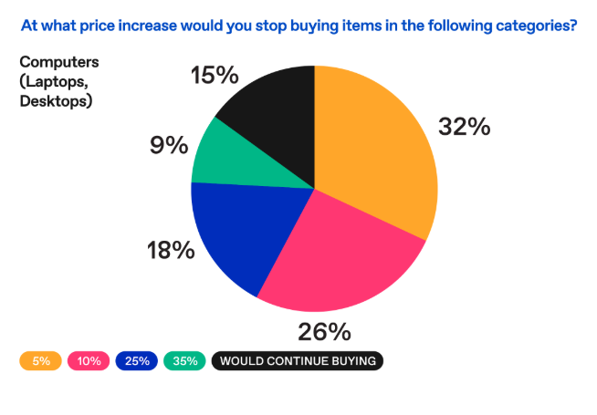 Chart showing what point would consumers stop buying computers due to tariffs