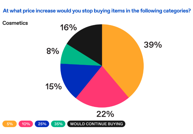 Chart showing what point would consumers stop buying cosmetics due to tariffs