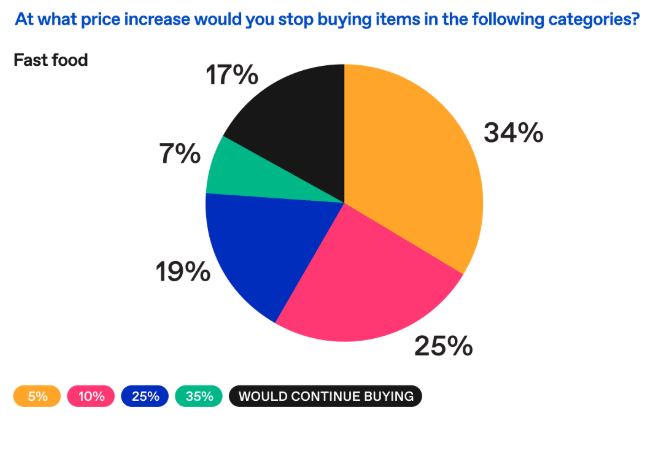 Chart showing what point would consumers stop buying fast food due to tariffs