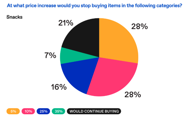 Chart showing what point would consumers stop buying snacks due to tariffs