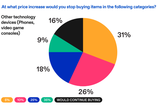 Chart showing what point would consumers stop buying consumer tech due to tariffs