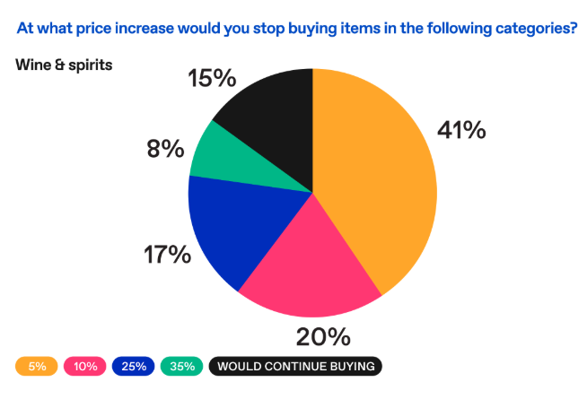 Chart showing what point would consumers stop buying wine and spirits due to tariffs