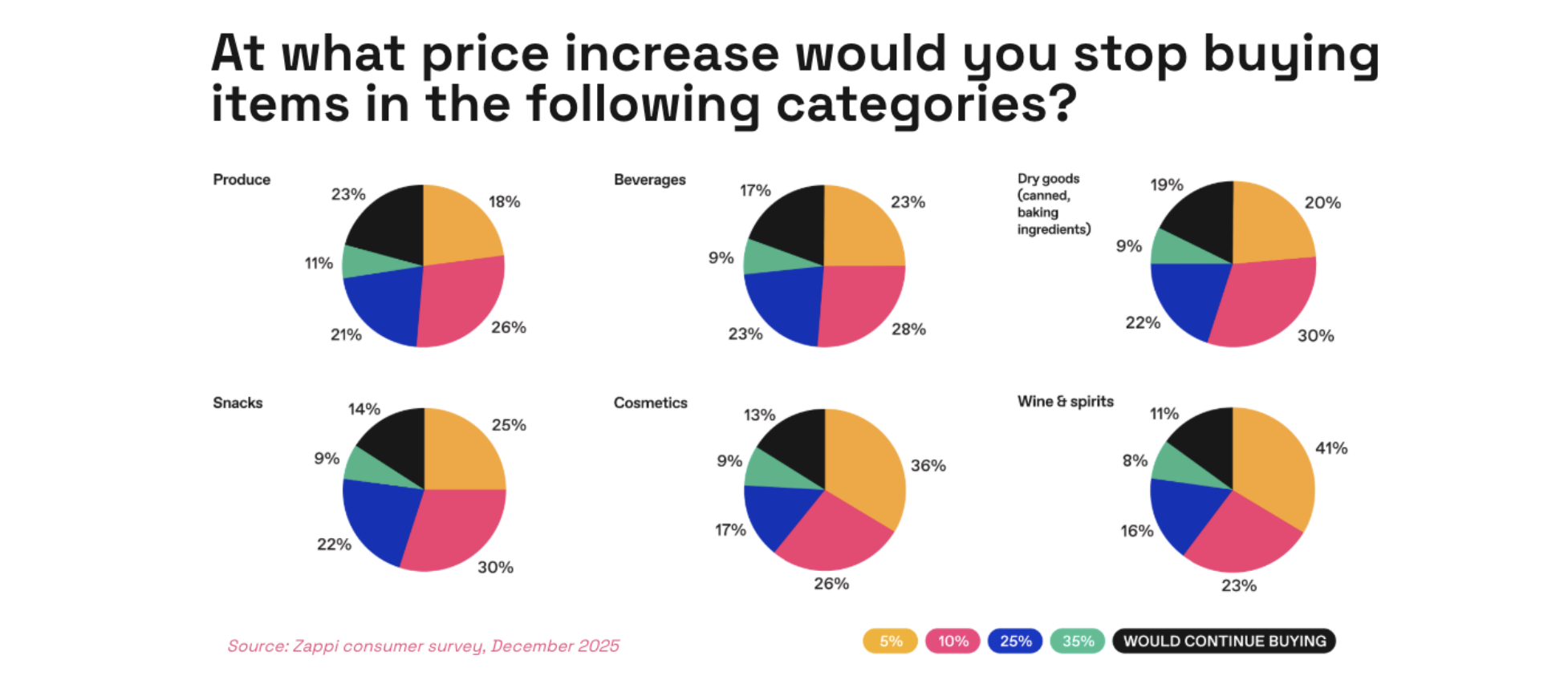 Charts asking: At what price increase would you stop buying from these categories?