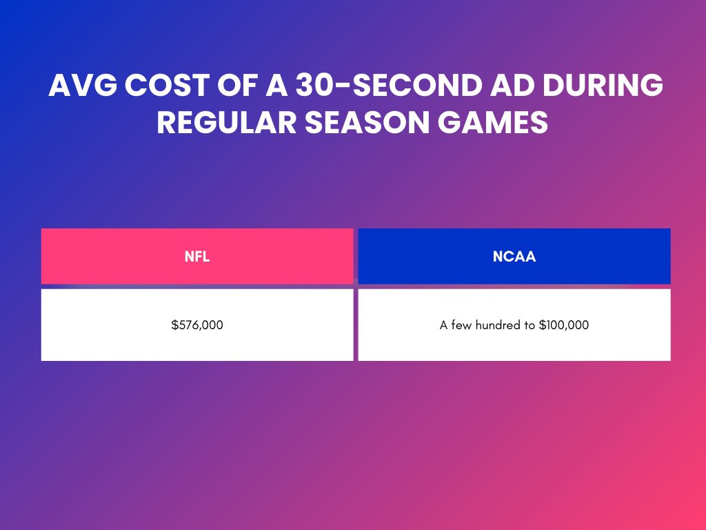 Table showing the average cost of 30 second advertising spots in NFL games vs NCAA games