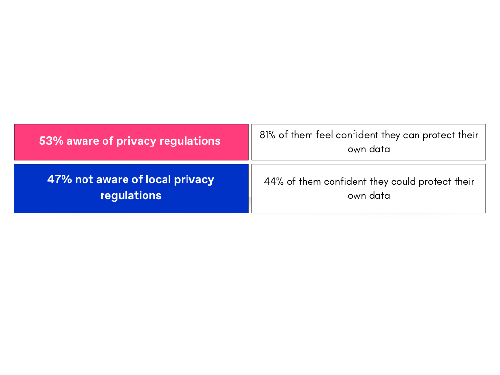 Table showing awareness stats of consumer privacy regulations in 2025