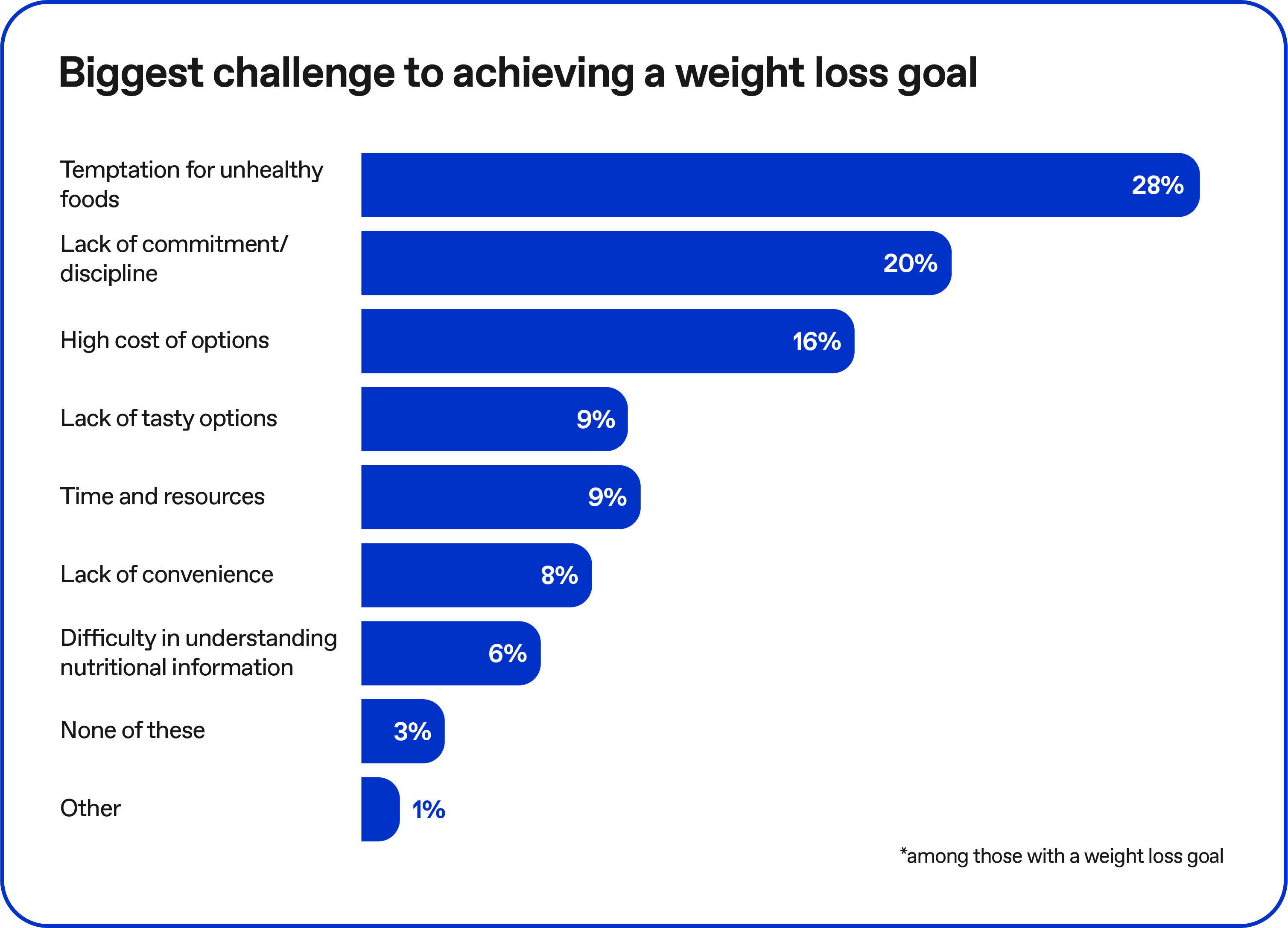 Biggest challenge to achieving a weight loss goal final
