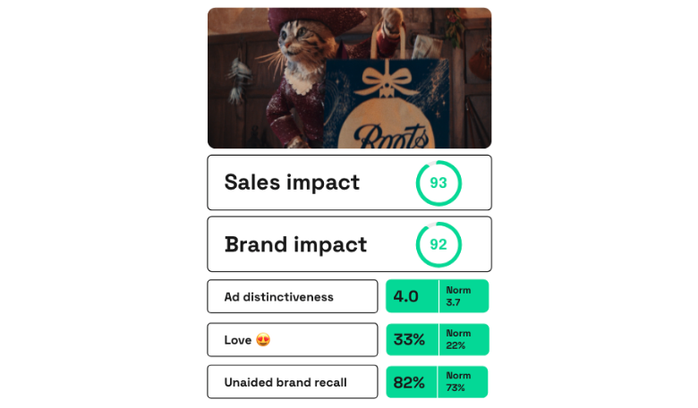Boots Gift Happily Ever After ad scores on Zappi platform