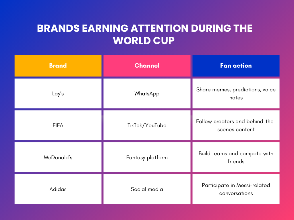 Brands earning attention during the World Cup