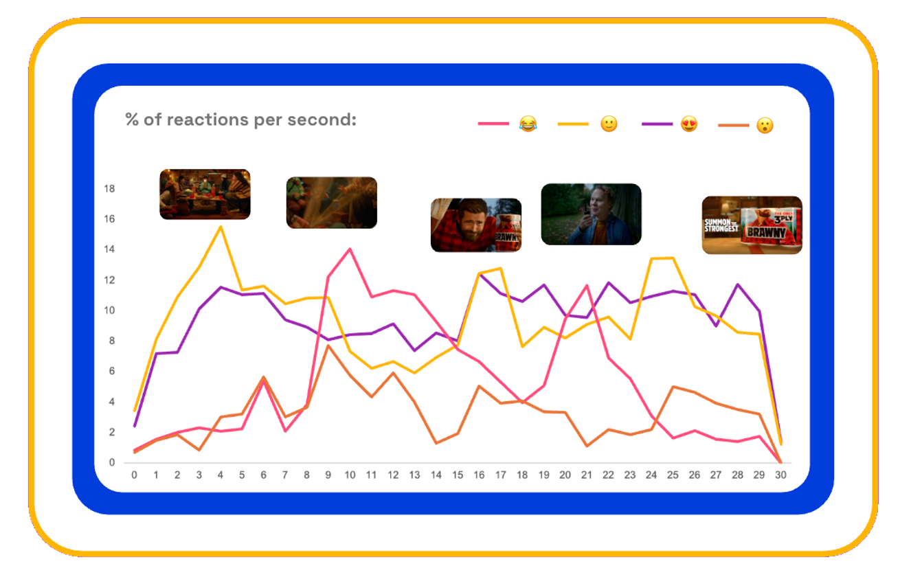 Brawny Treehouse second-by-second emotional responses from consumers on Zappi platform 