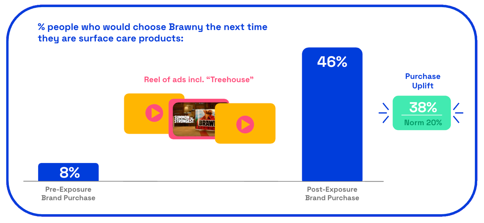 Brawny Treehouse purchase uplift on Zappi platform