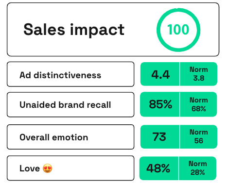 Budweiser First Delivery ad scores on Zappi platform