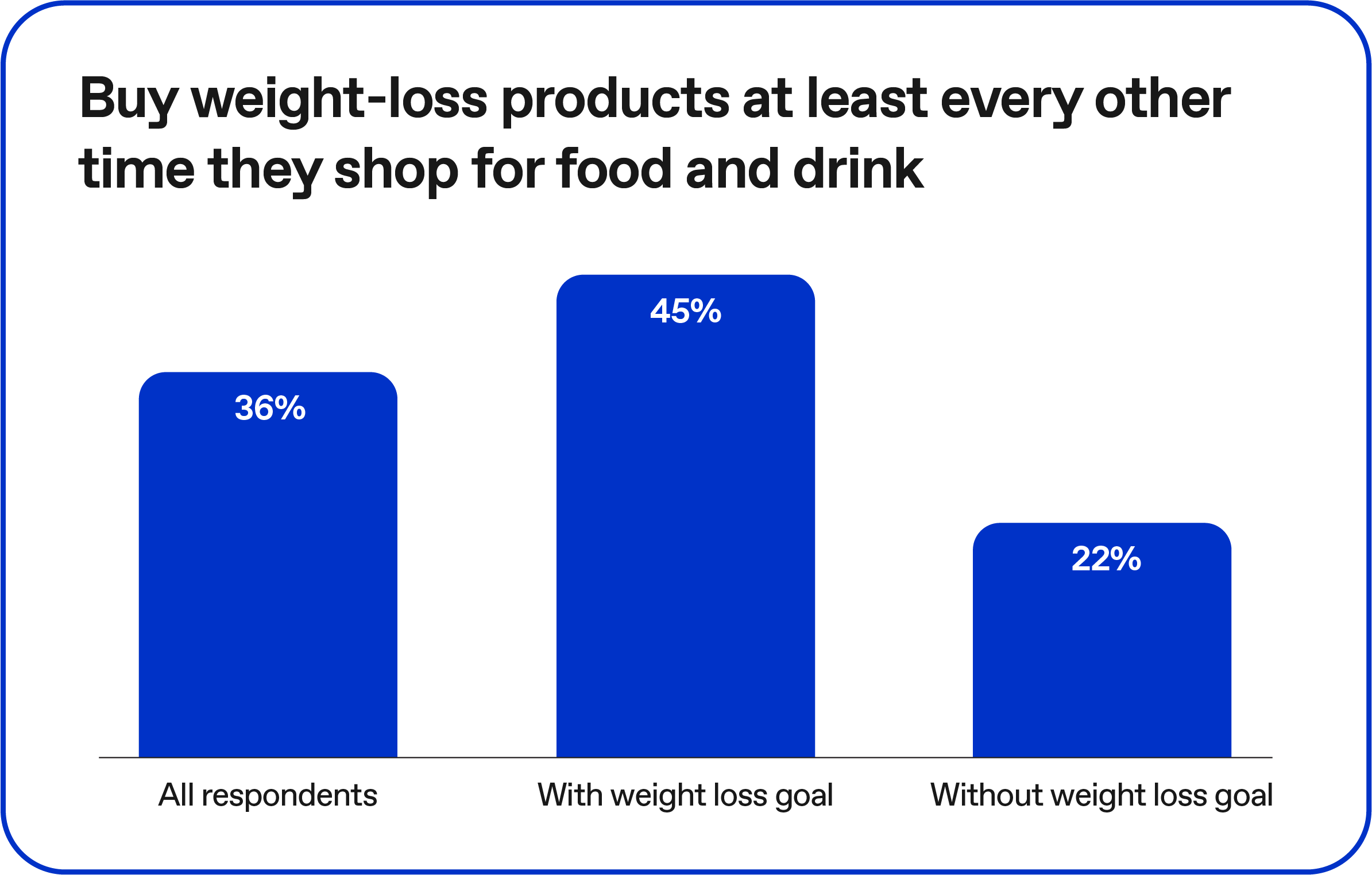 Buy weight-loss products at least every other time they shop for food and drink