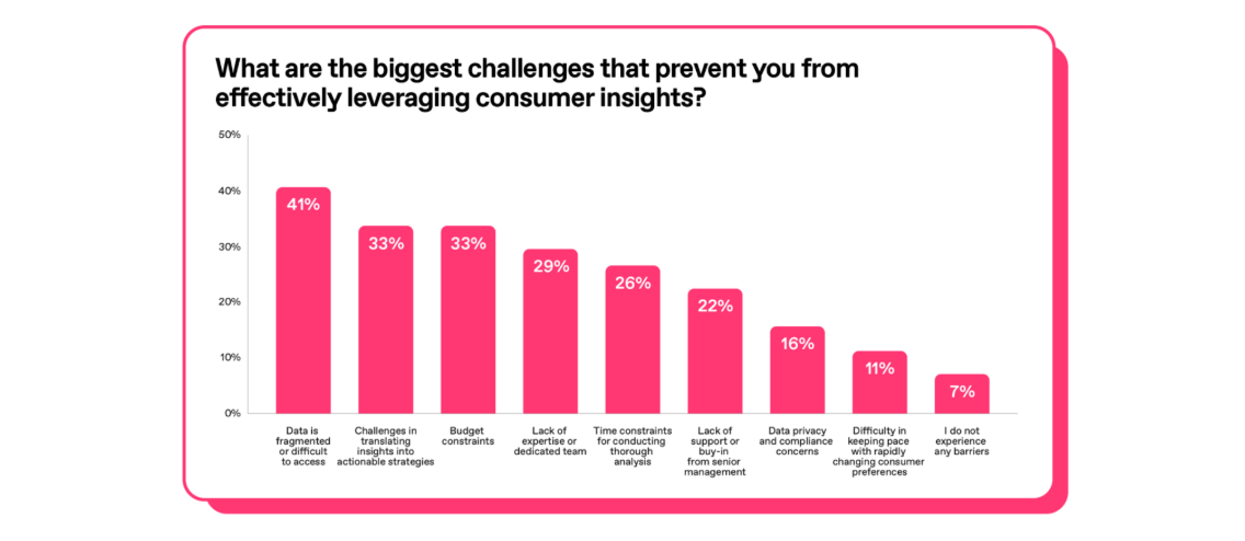 Chart showing the biggest barriers to effectively using insights in organizations in 2025