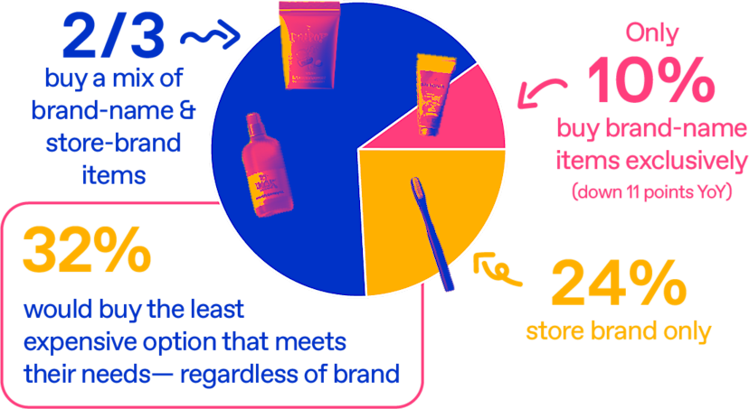 CPG 2026 brand vs private label infographic