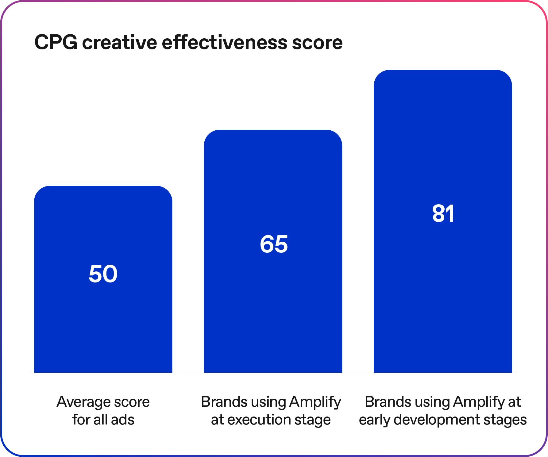 CPG creative effectiveness