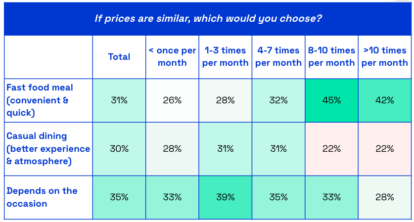 Chart showing US consumer likelihood to purchase fast food versus casual dining