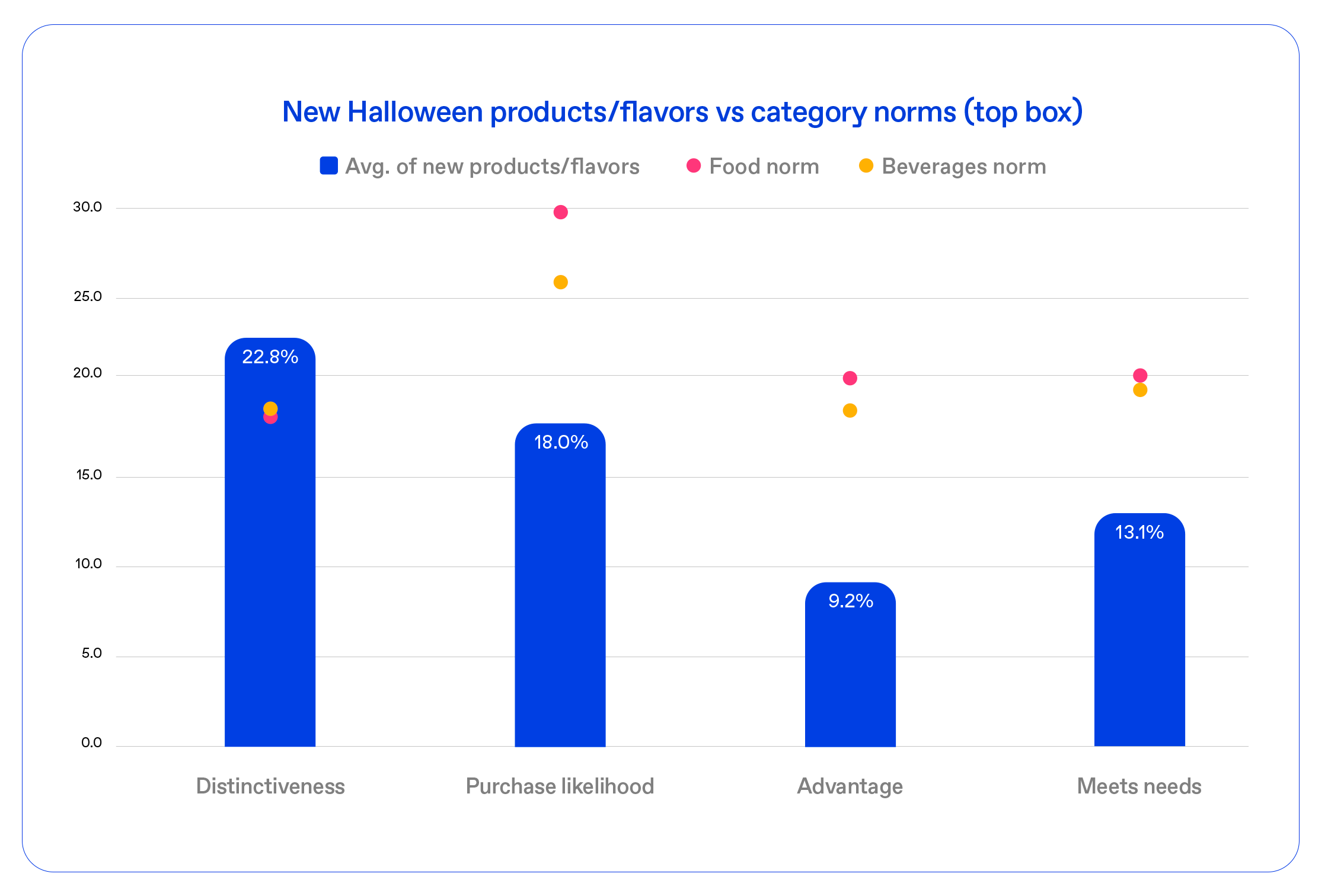 Category norms graph