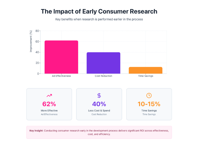 Chart showing The impact of early consumer research