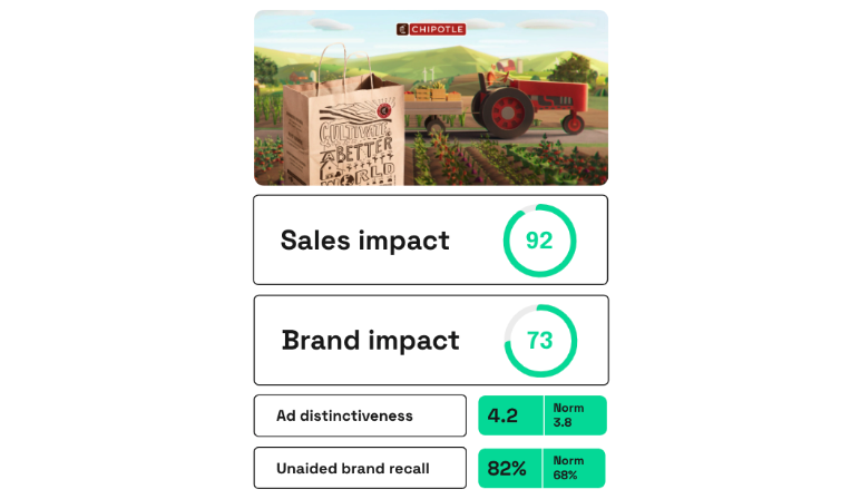 Chipotle Unfolded ad performance on Zappi platform