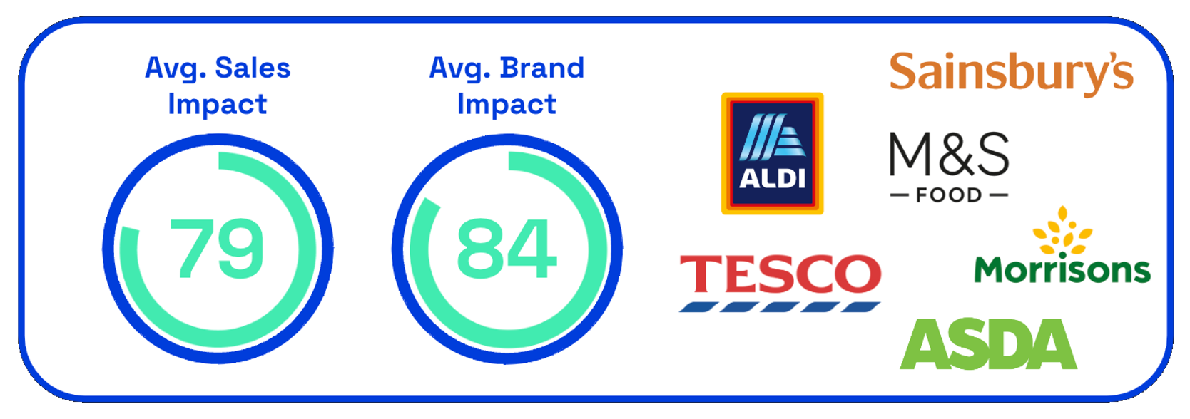 Christmas ads avg sales & brand impact 