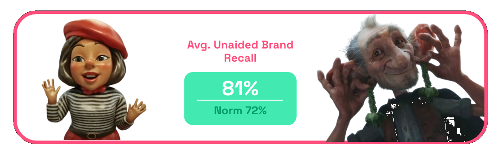 Christmas ads unaided brand recall