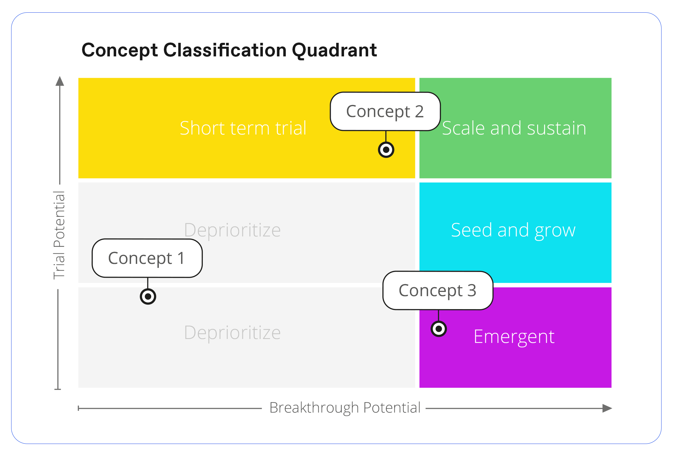 Classification quadrant