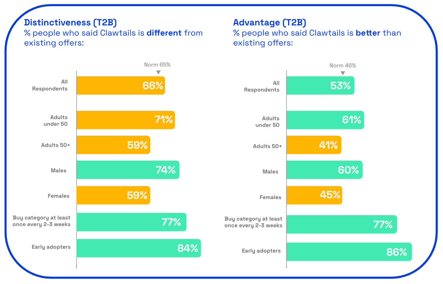 Chart showing Clawtails distinctiveness and advantage score