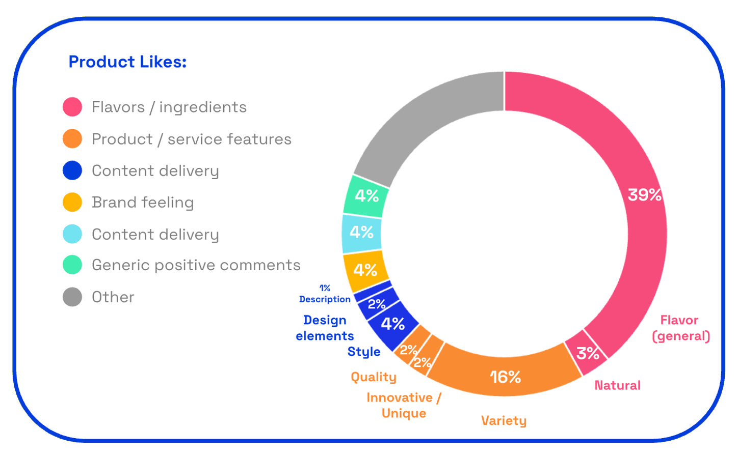 Chart showing Clawtails product likes from consumers on Zappi platform