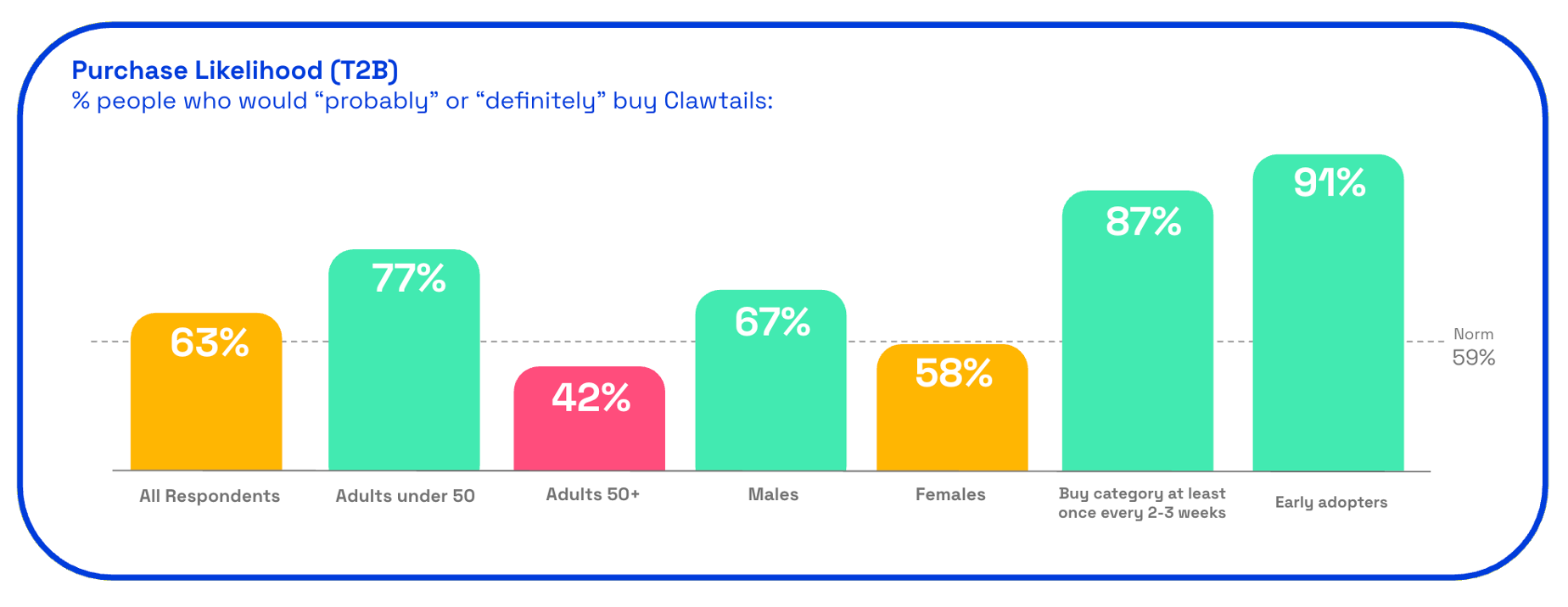 Chart showing Clawtails purchase likelihood