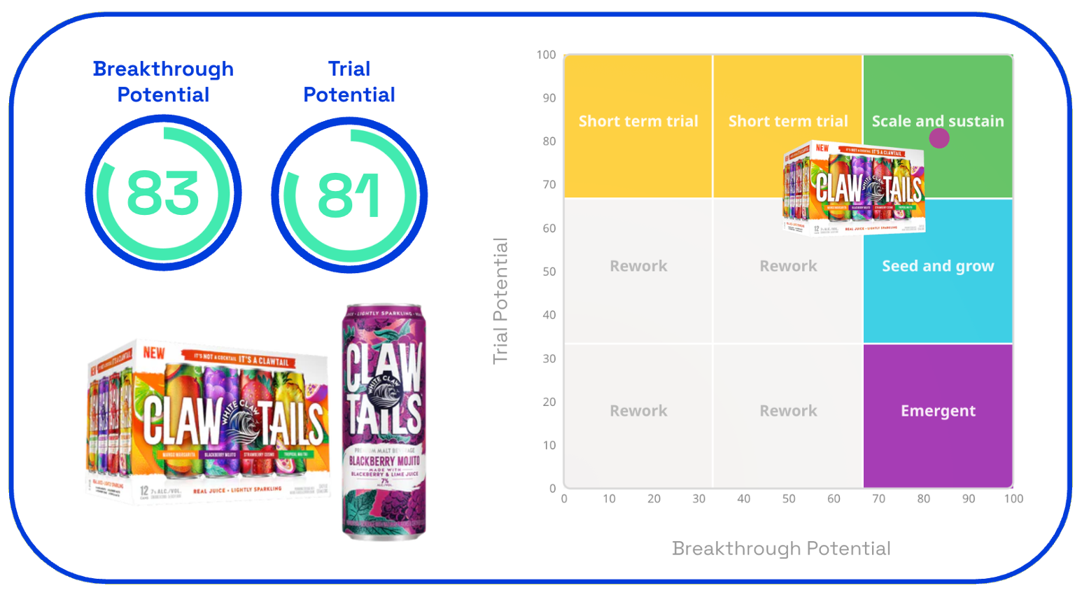 Chart showing Clawtails trial and breakthrough potential