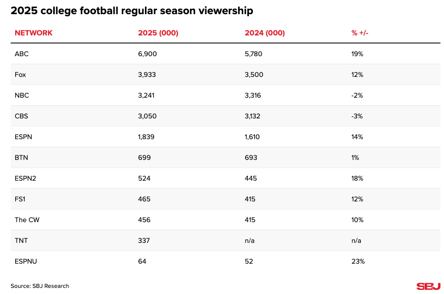 Chart showing college football viewership by network for the 2025 and 2024 seasons