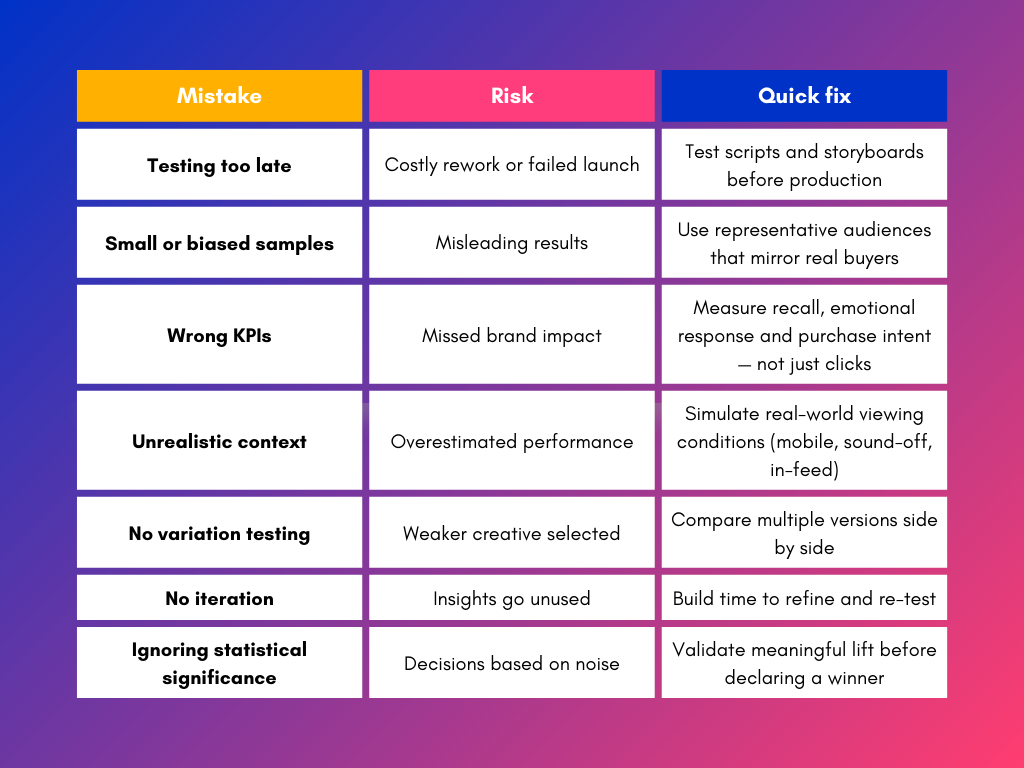 Table showing common ad testing mistakes, risks and solutions