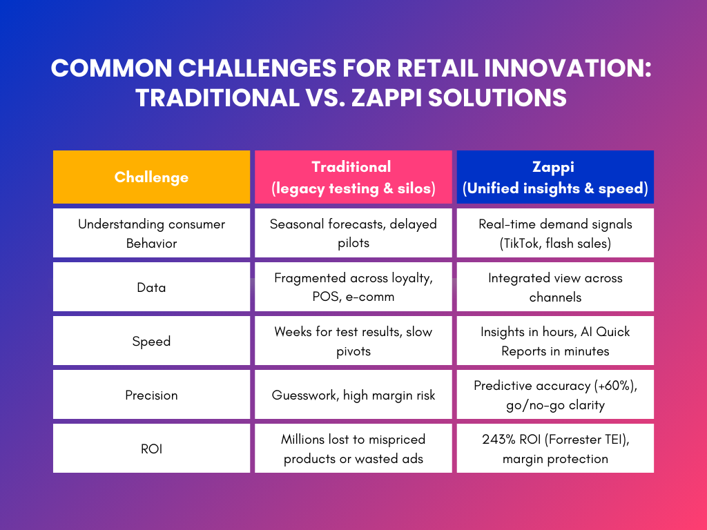 Table showing the common challenges for retail innovation and traditional vs Zappi solutions