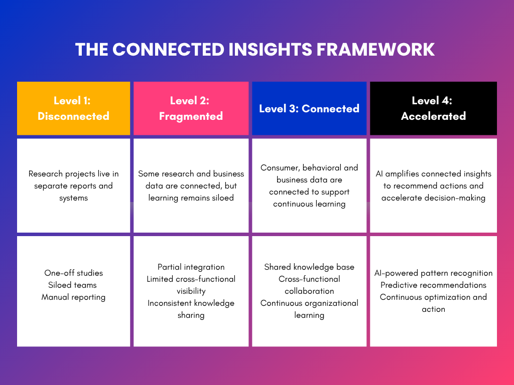 Connected Insights Framework - 4 levels