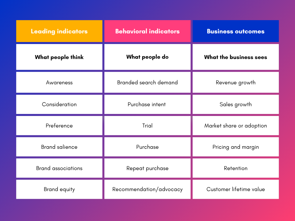 Connecting brand health to business outcomes framework