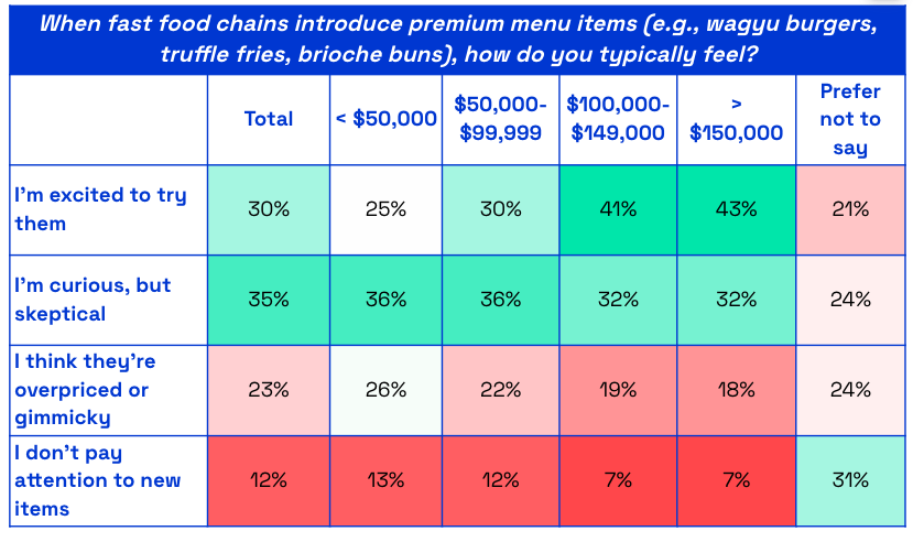 Chart showing levels of US consumer excitement for premium fast food