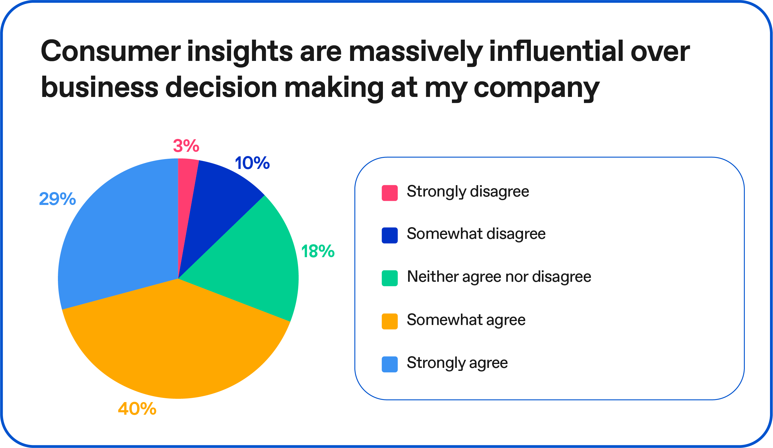 Chart: Consumer insights are massively influential 