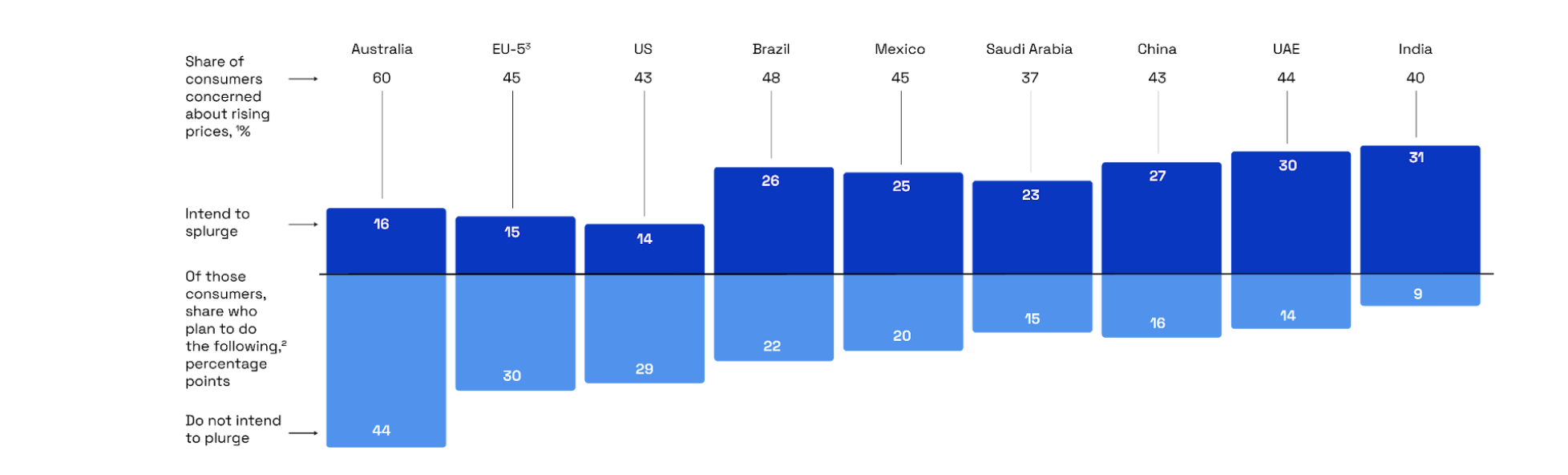 Consumers on where they save and where they spend, globally