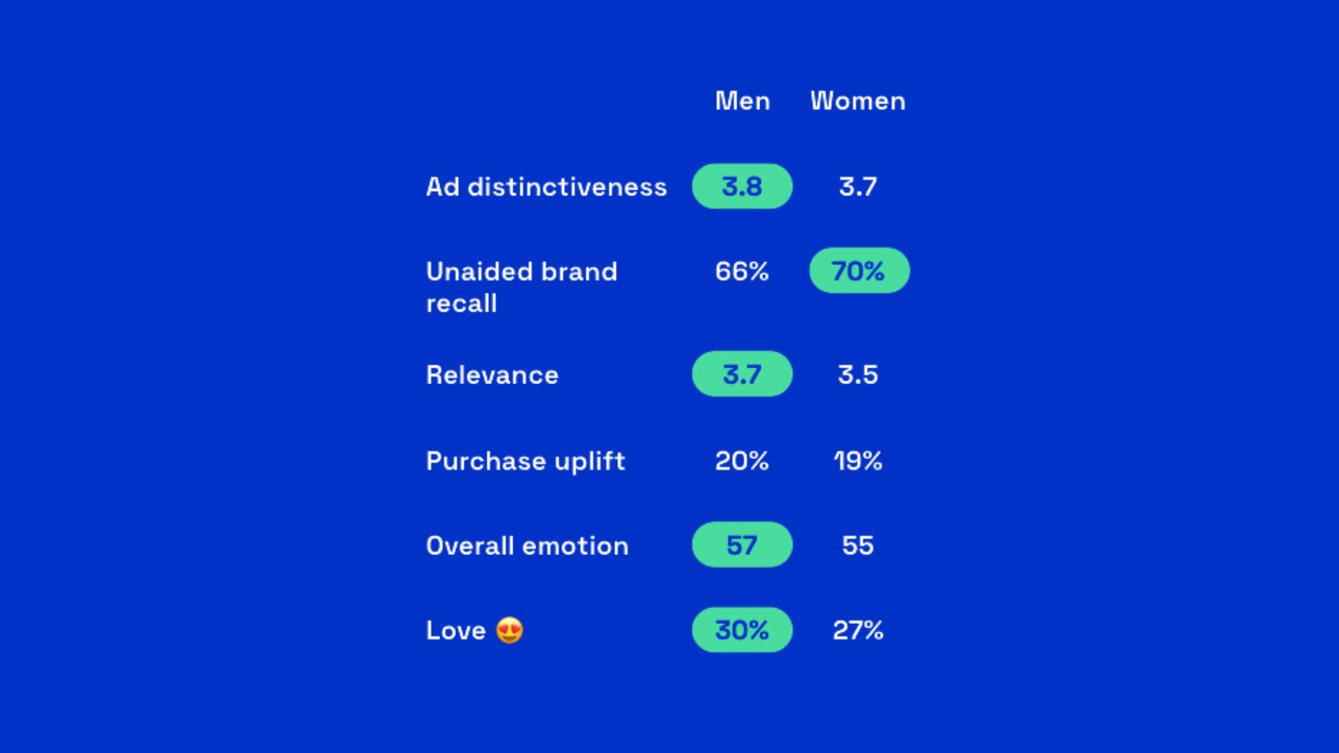 Visual showing men vs women response to advertising and creative effectiveness in 2025