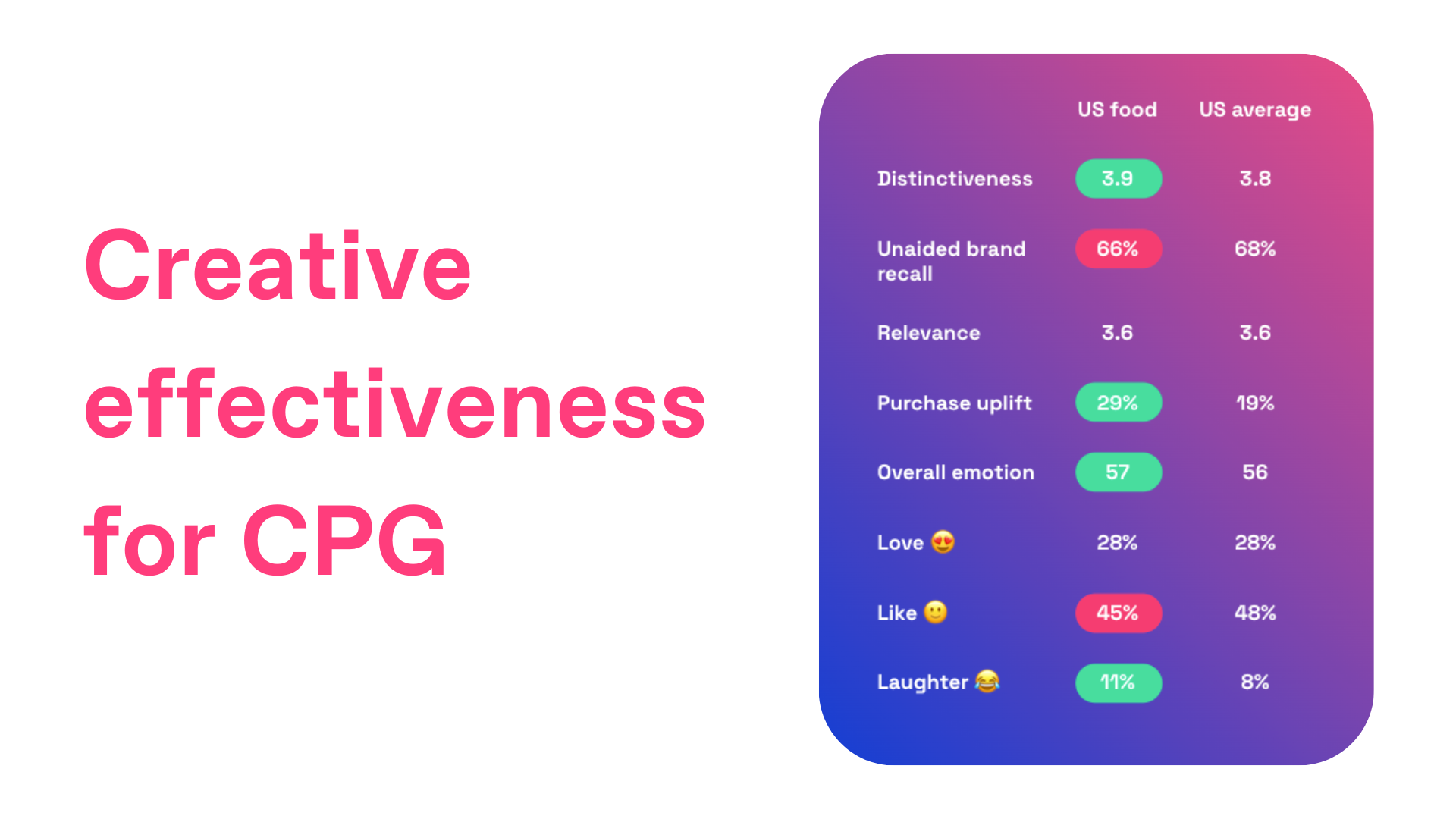 Creative effectiveness for CPG advertising