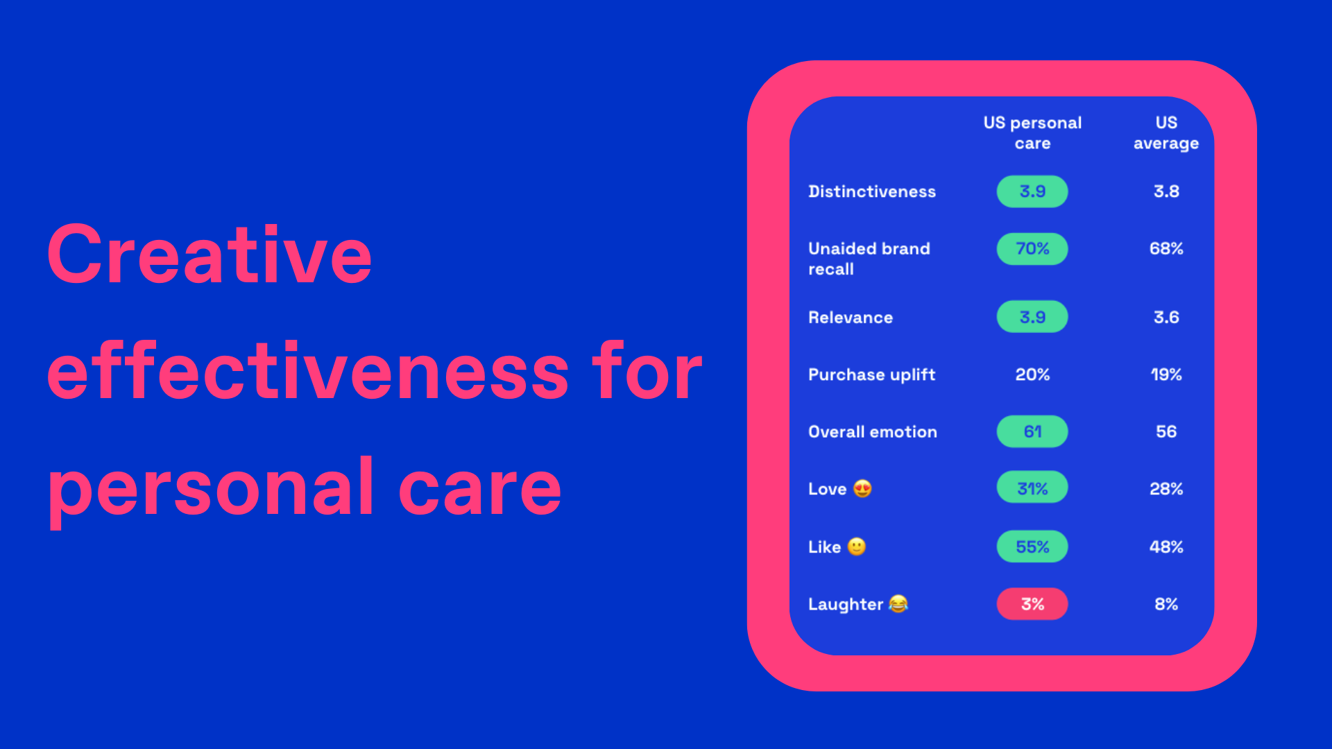 Chart showing the state of creative effectiveness for personal care ads