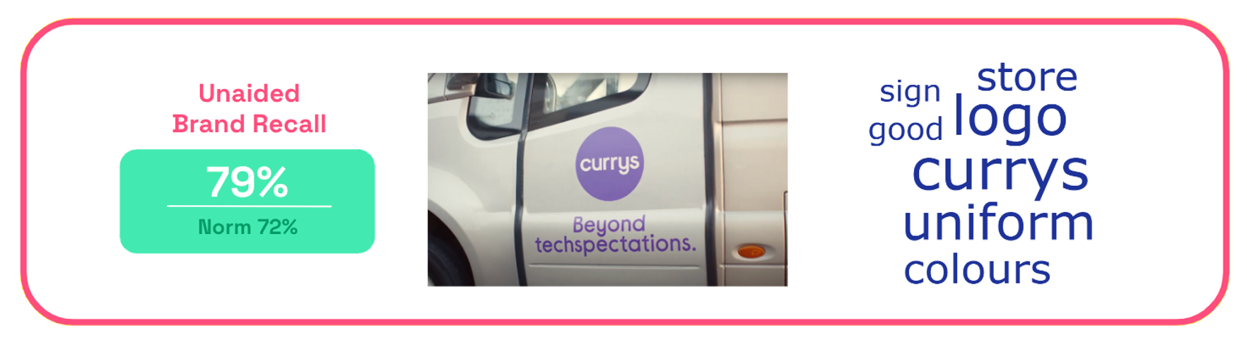 Chart: Currys IRL unaided recall + word cloud