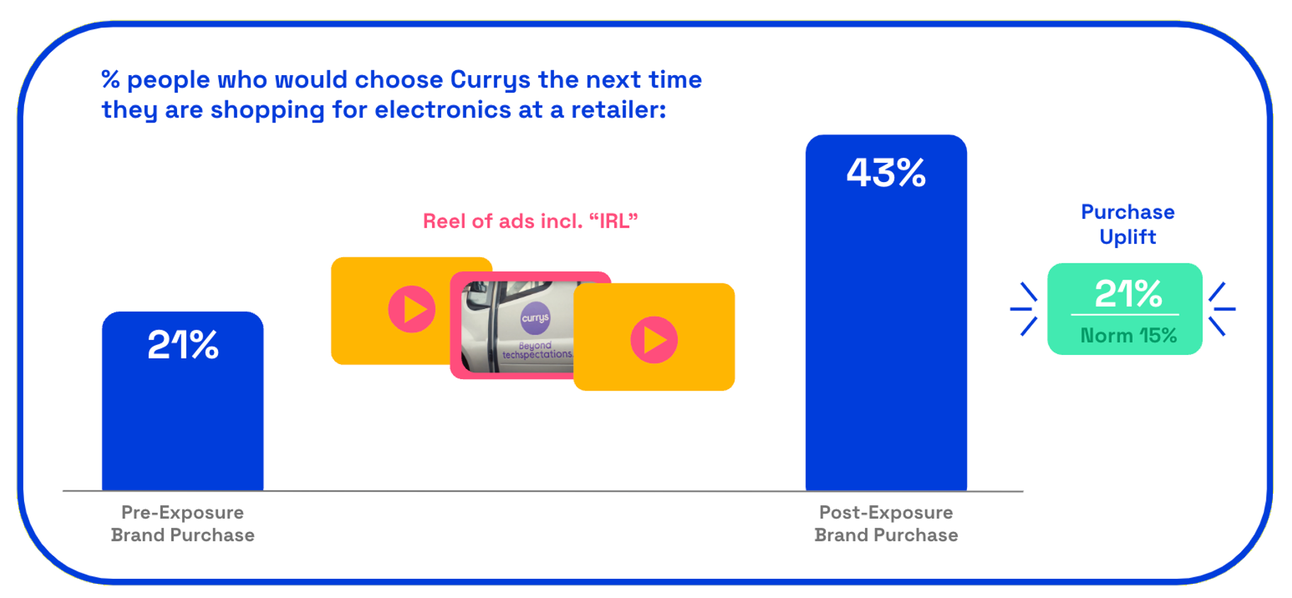 Chart: Currys IRL purchase uplift