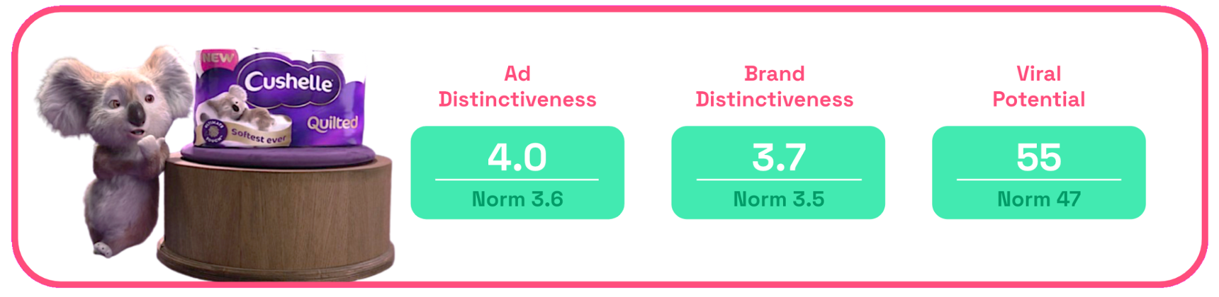 Chart: Cushelle ad distinctiveness