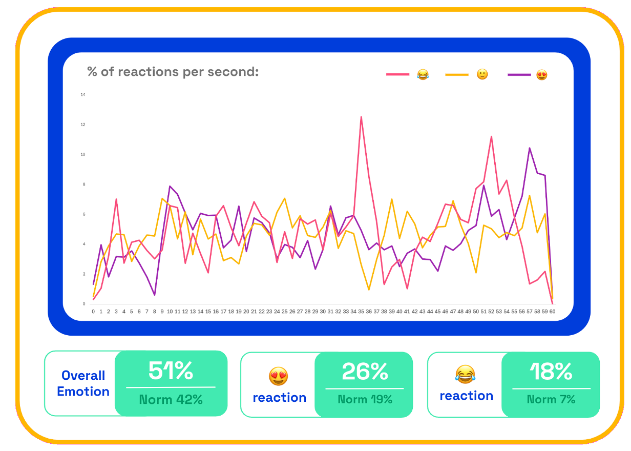 Chart: Cushelle ad emotions scores