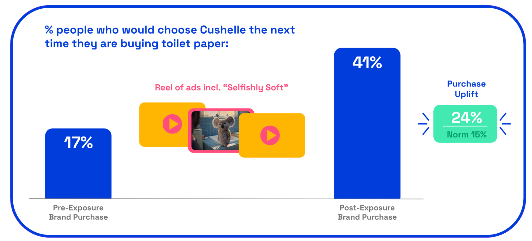 Chart: Cushelle ad purchase uplift