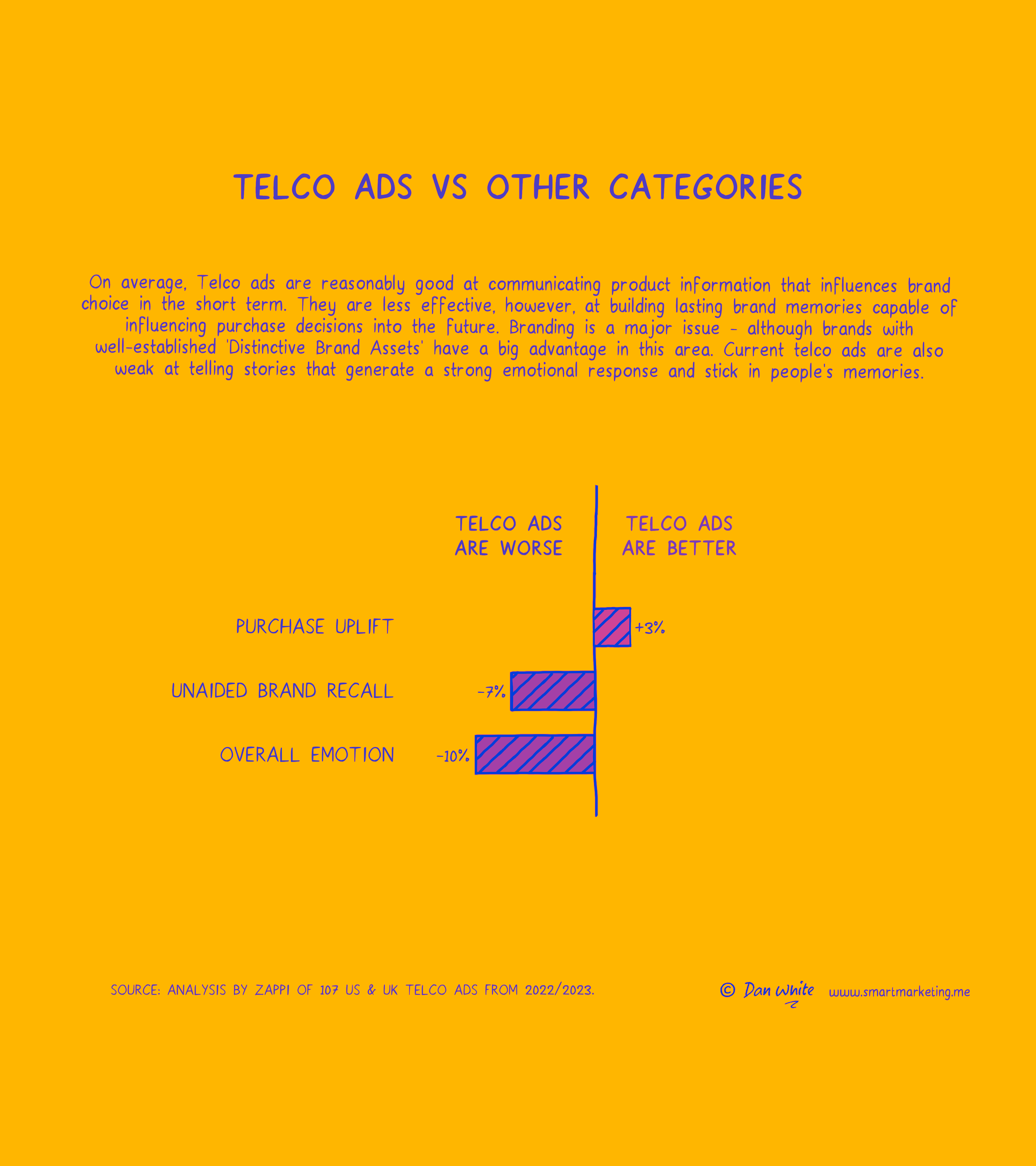 Dan White: Telco vs other categories
