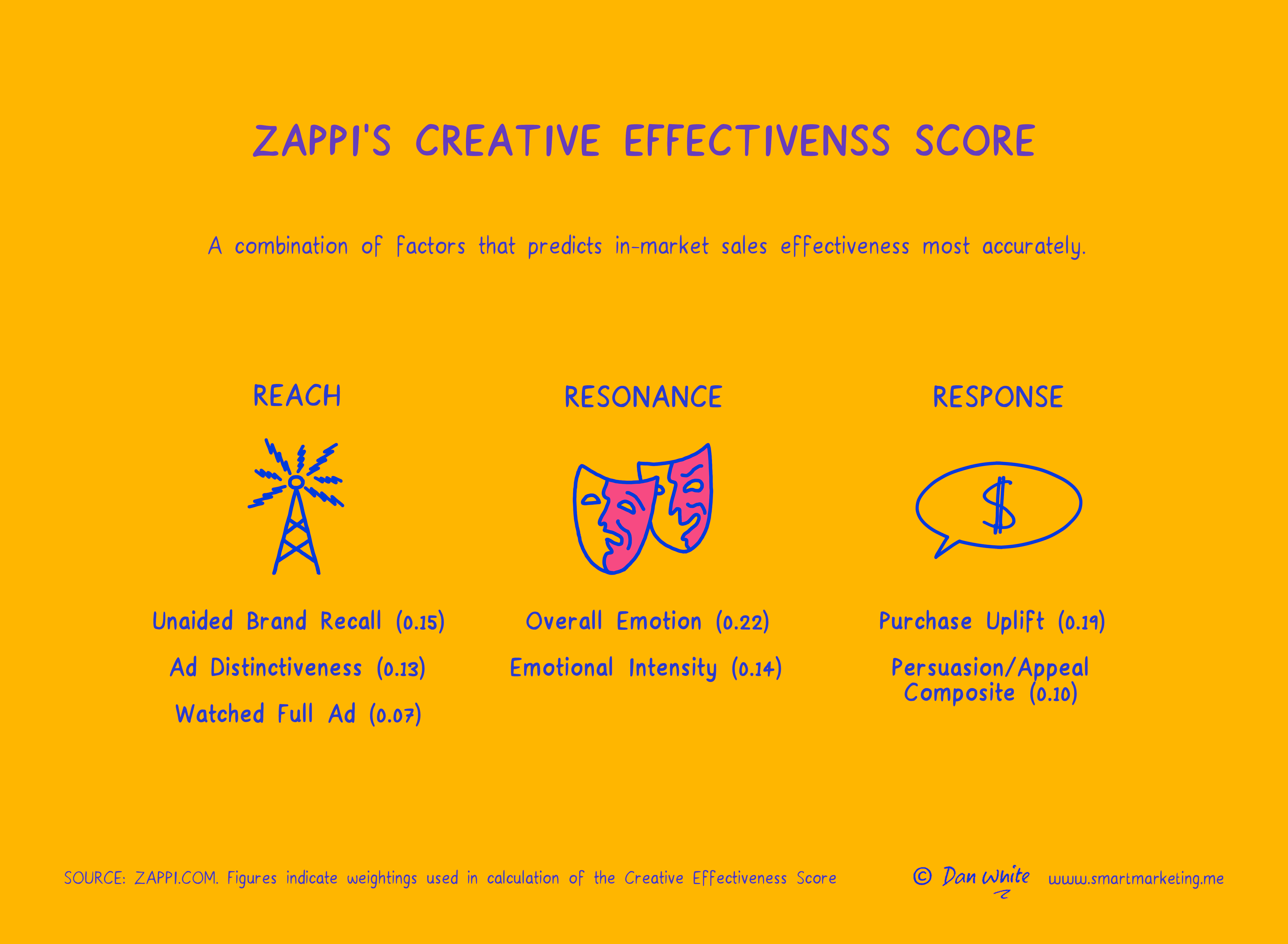Dan White: Creative Effectiveness score