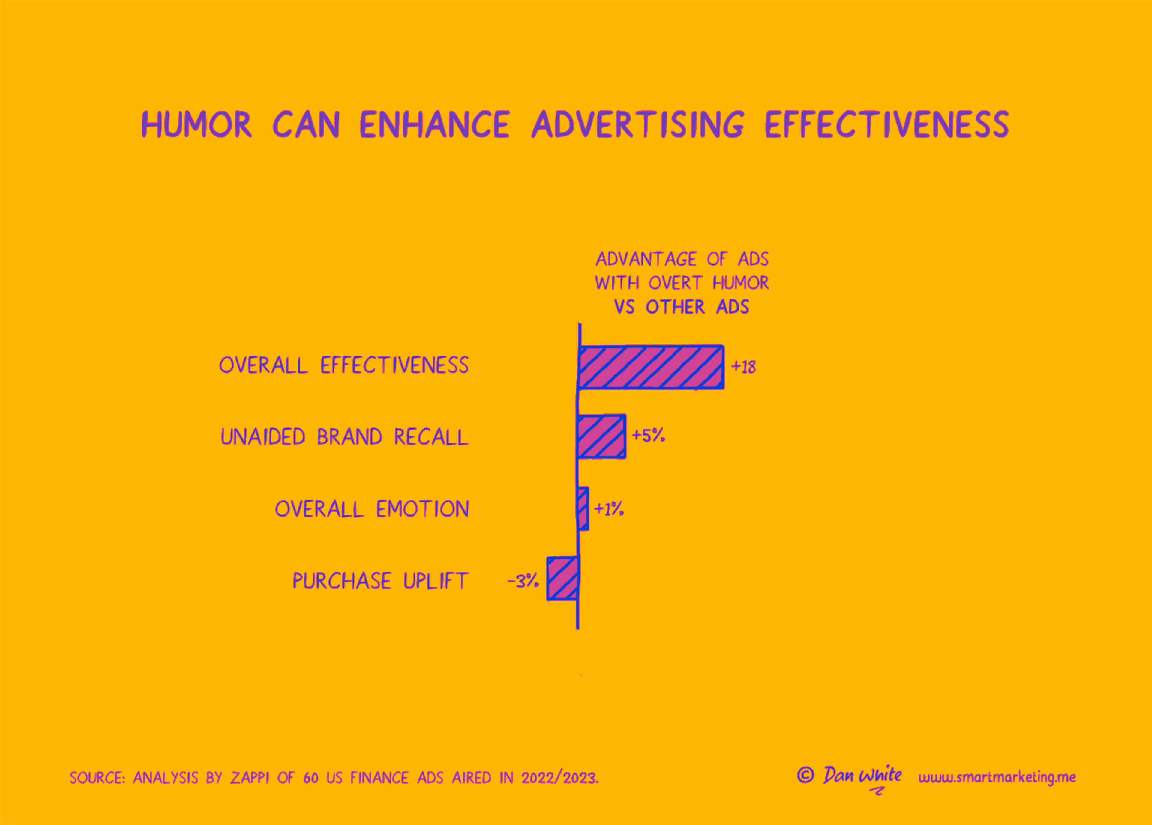Humor & ad effectiveness - Dan White